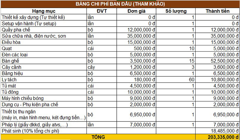 Cách tính lãi lỗ của quán cà phê trong 1 tháng