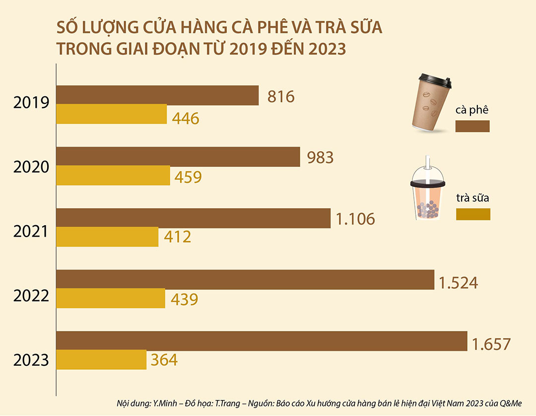 Có nên mở quán cà phê không?